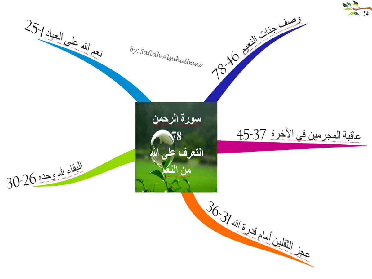 الخريطة الذهنية لسورة الرحمن